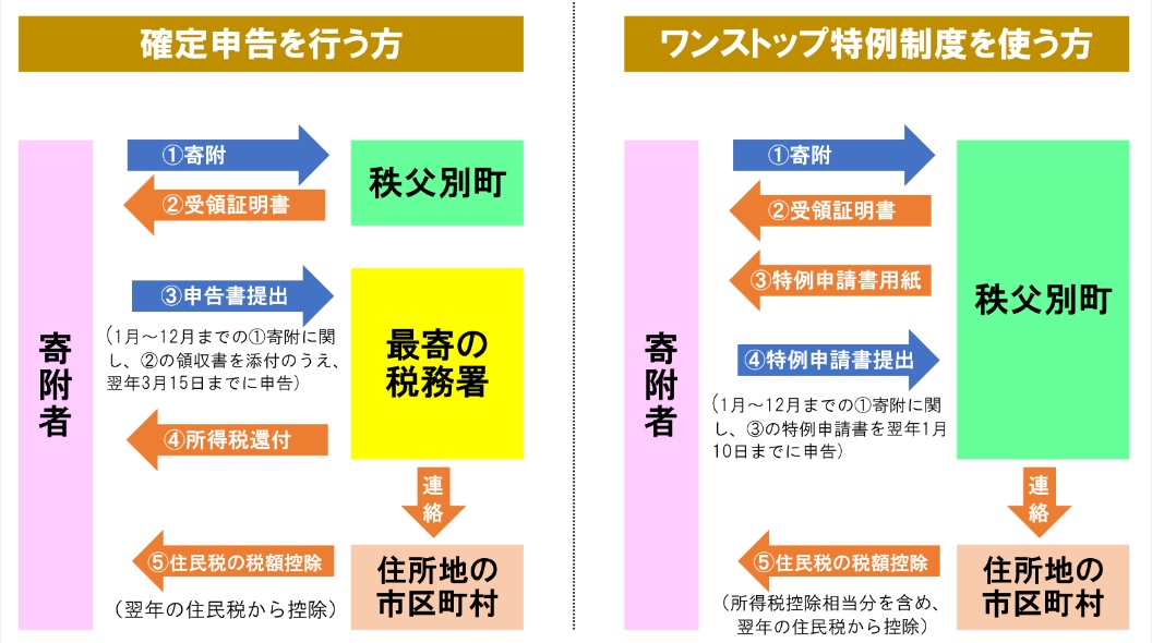 確定申告を行う方