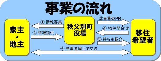 事業の流れ