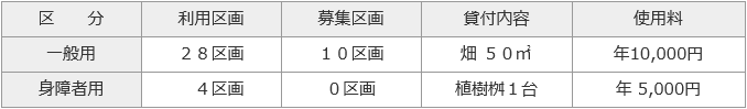 日帰り型市民農園募集区画