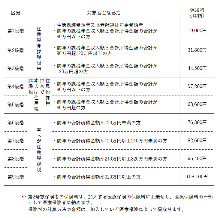 令和３年度から令和５年度までの保険料