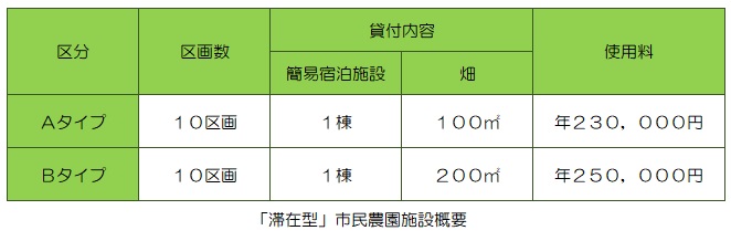 Aタイプは、簡易宿泊施設1棟と畑100㎡の貸付で、使用料が年間23万円。Bタイプは、簡易宿泊施設1棟と畑200㎡の貸付で、使用料が年間25万円。