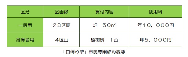 一般用は、畑50㎡の貸付で、使用料が年間1万円。身障者用は植樹桝1台の貸付で、使用料が年間5千円。