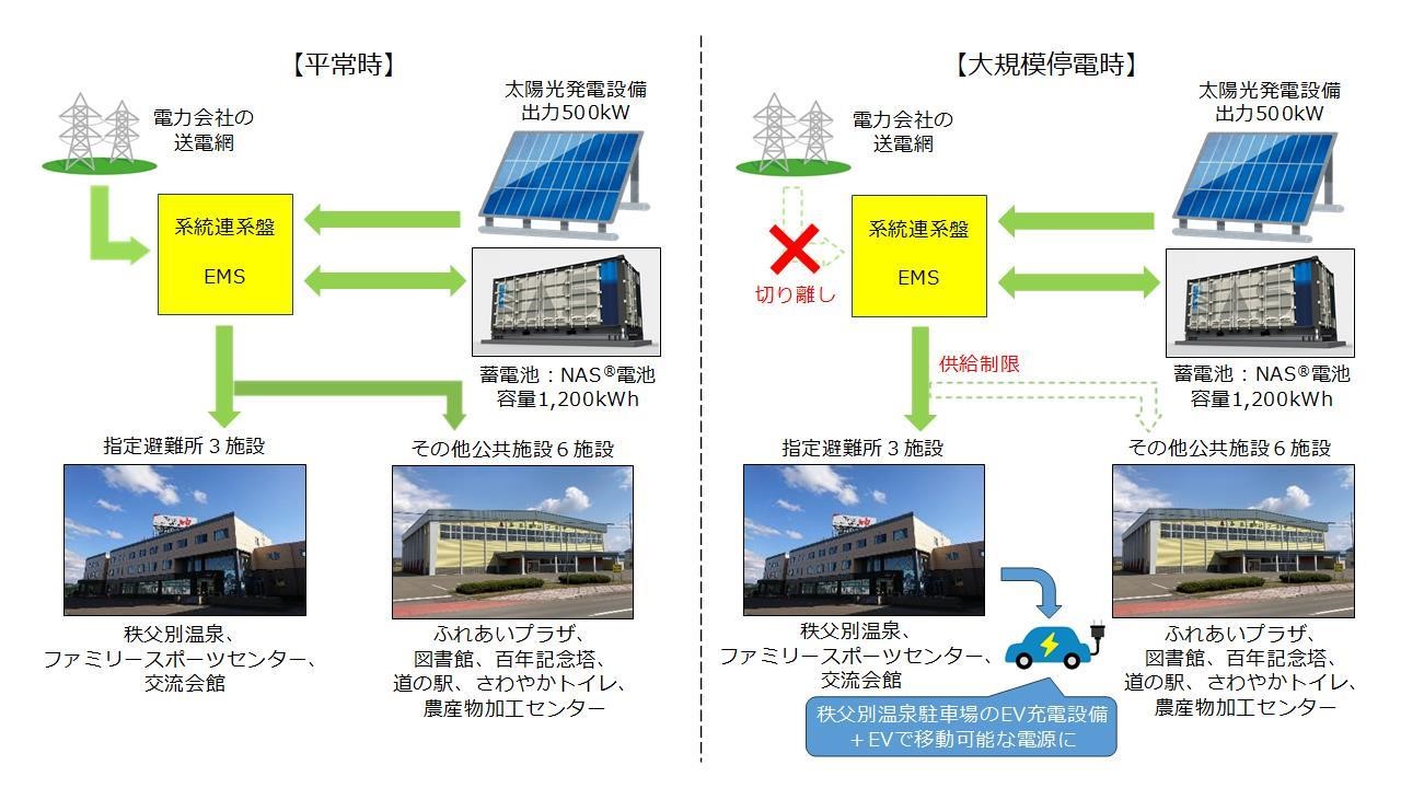 秩父別町地域マイクログリッド構築事業概要図