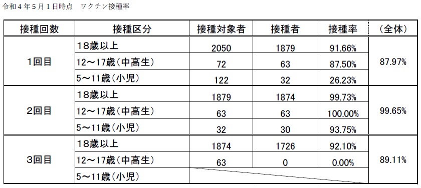 5月1日現在の接種状況について。18歳以上の方は、1回目91.66%、2回目99.73%。12歳から17歳の方は、1回目87.5%、2回目100%。5歳から11歳の方は、1回目26.23%、2回目93.75%、3回目未対象。全体では、1回目87.97%、2回目99.65%、3回目89.11%。