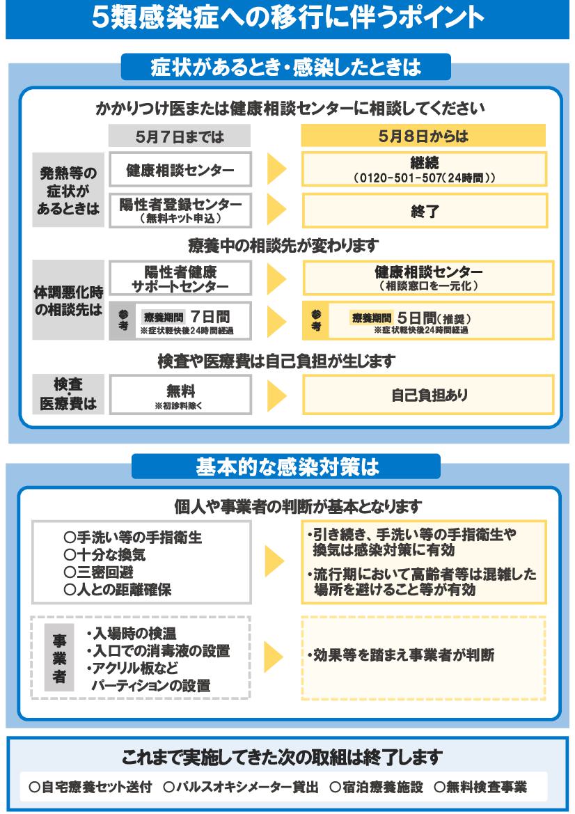 5類感染症への移行に伴うポイント